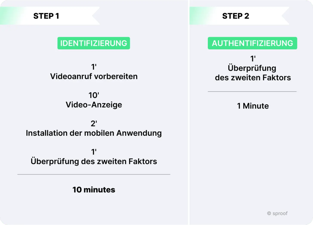 Digitale Signatur