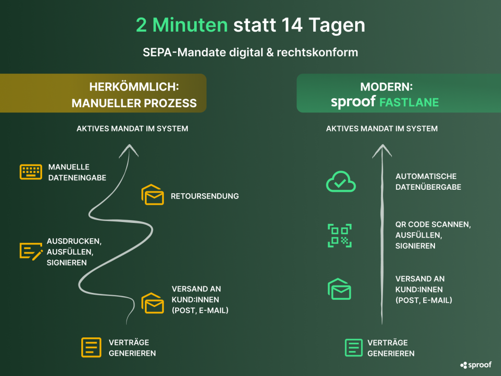 Cyfrowe wystawianie i podpisywanie upoważnień SEPA - Fastlane Sproof